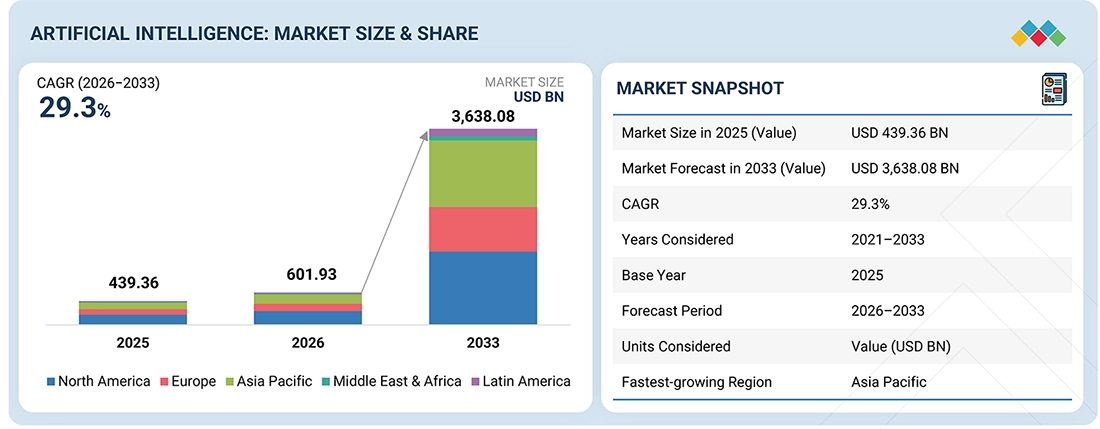 Global Artificial Intelligence Market Size & Forecast
